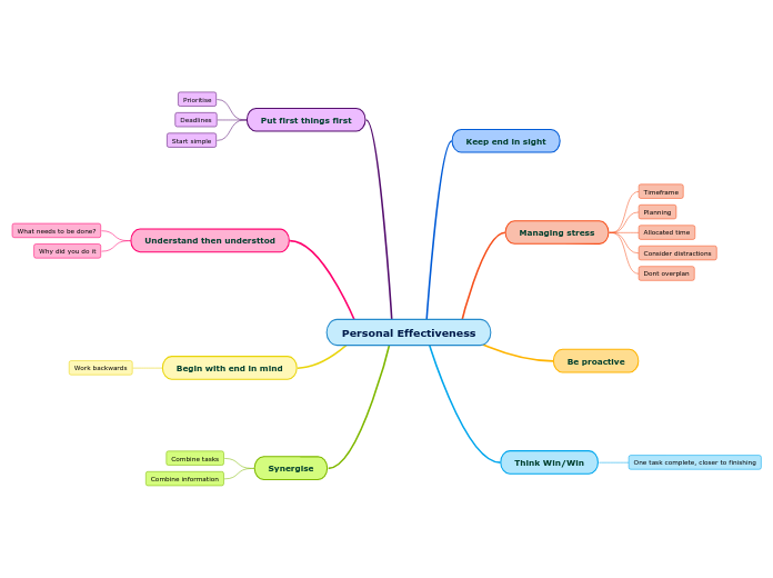 Personal Effectiveness Mind Map personal-effectiveness-mind-map
